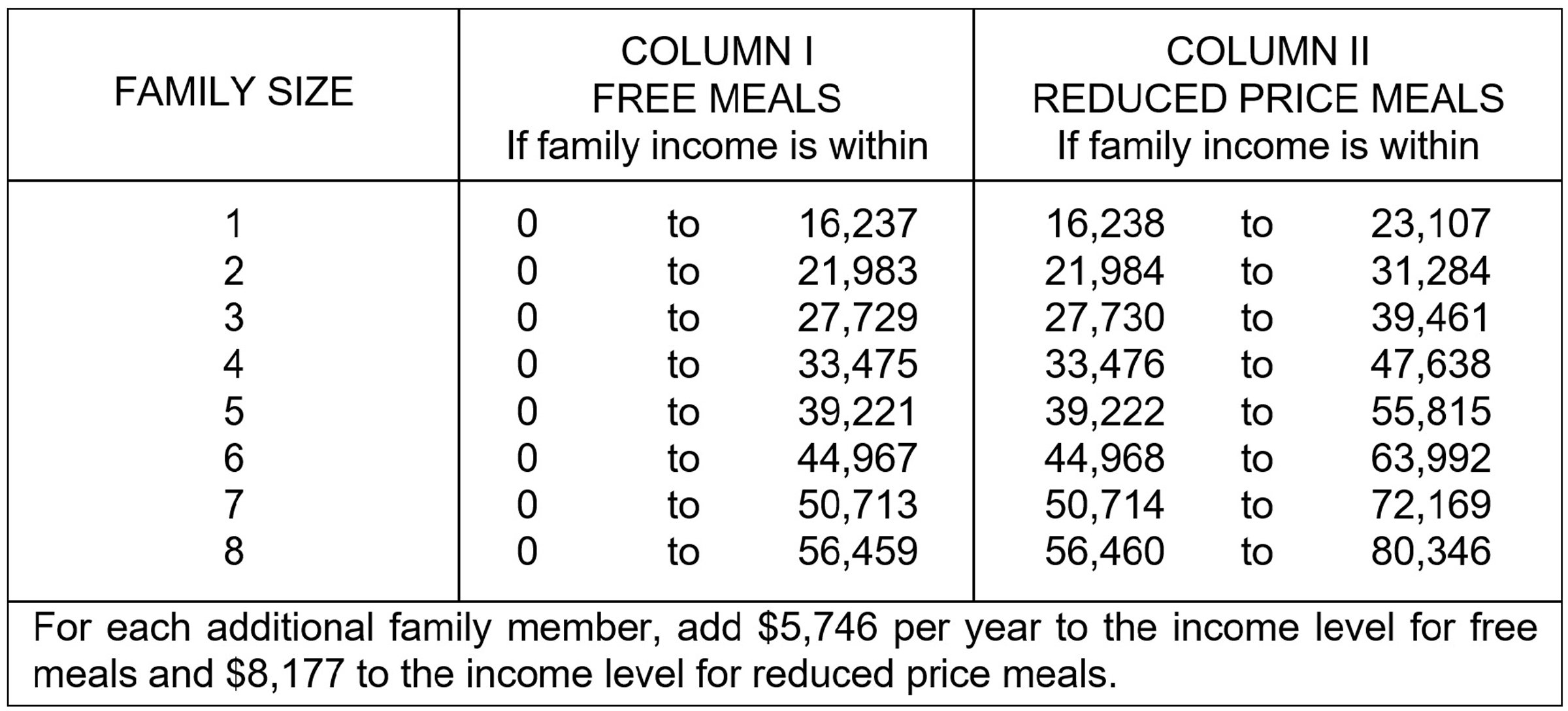 Families can make more money, still qualify for free and reducedprice