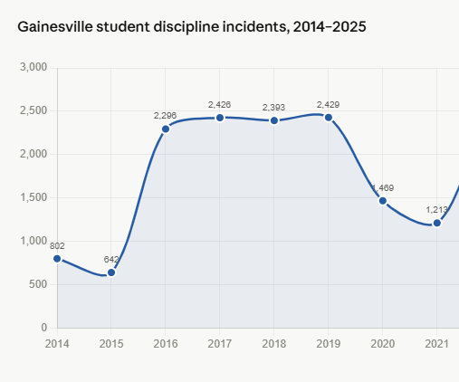 Gainesville 2025 discipline incidents, 2014-2025, numbers.png
