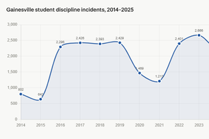 Gainesville 2025 discipline incidents, 2014-2025, numbers.png