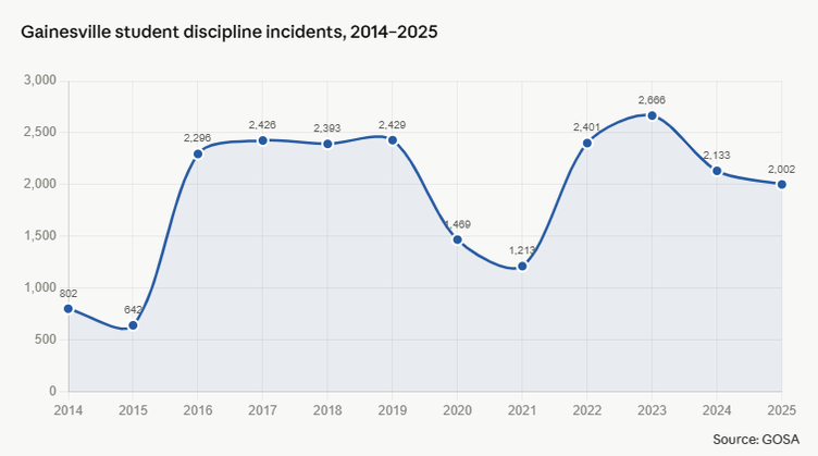 Gainesville 2025 discipline incidents, 2014-2025, numbers.png