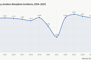 Hall County Schools 2025 discipline incidents 2014-2025, numbers.png