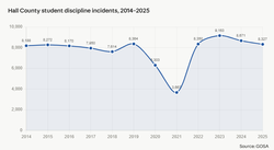Hall County Schools 2025 discipline incidents 2014-2025, numbers.png