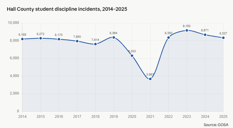 Hall County Schools 2025 discipline incidents 2014-2025, numbers.png